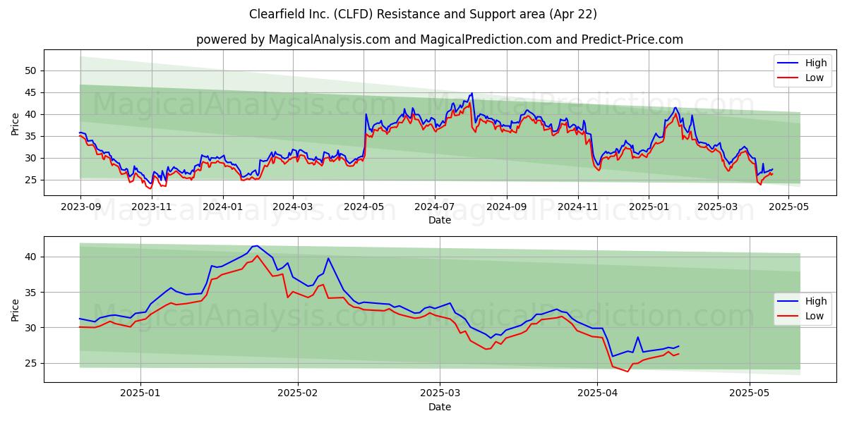  Clearfield Inc. (CLFD) Support and Resistance area (22 Apr) 