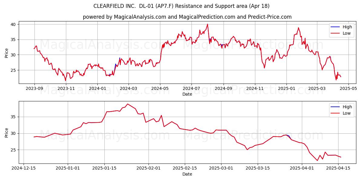  CLEARFIELD INC.  DL-01 (AP7.F) Support and Resistance area (18 Apr) 