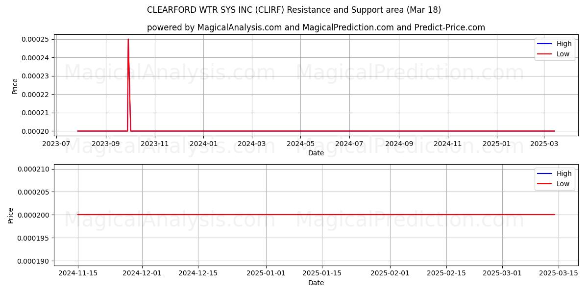  CLEARFORD WTR SYS INC (CLIRF) Support and Resistance area (18 Mar) 