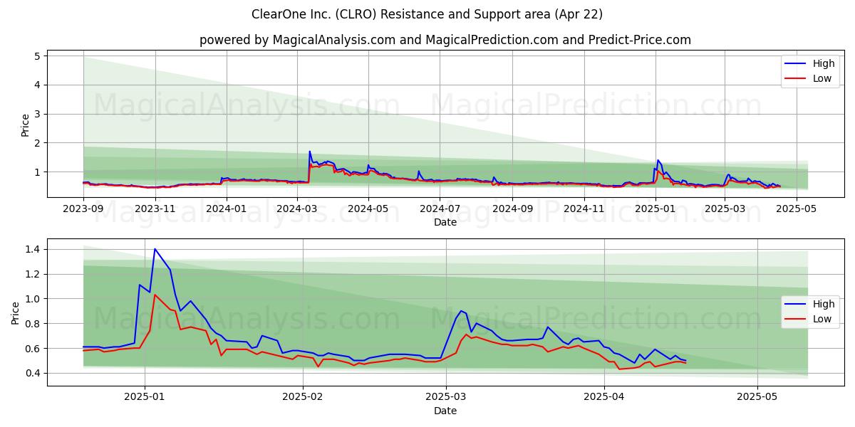  ClearOne Inc. (CLRO) Support and Resistance area (22 Apr) 