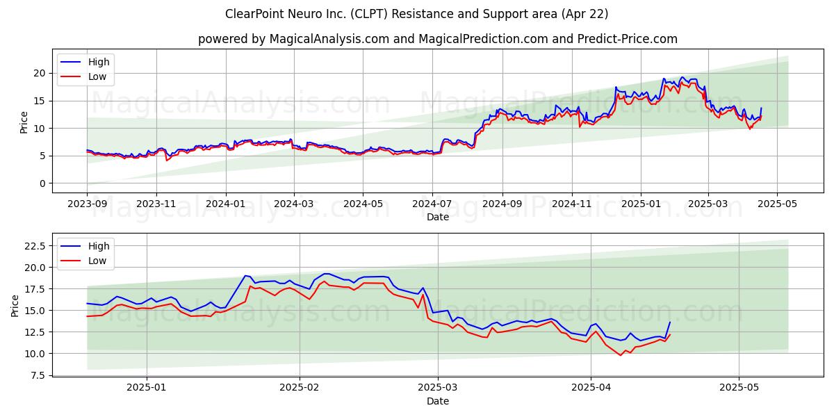  ClearPoint Neuro Inc. (CLPT) Support and Resistance area (22 Apr) 