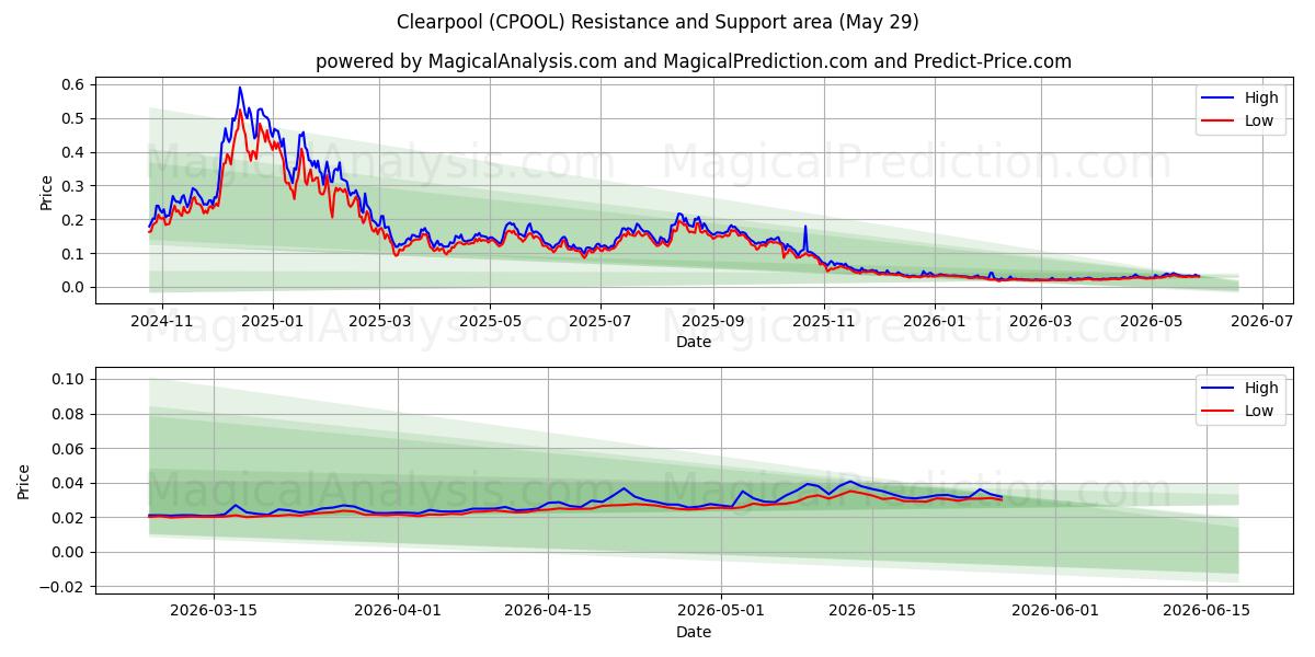  Clearpool (CPOOL) Support and Resistance area (27 May) 