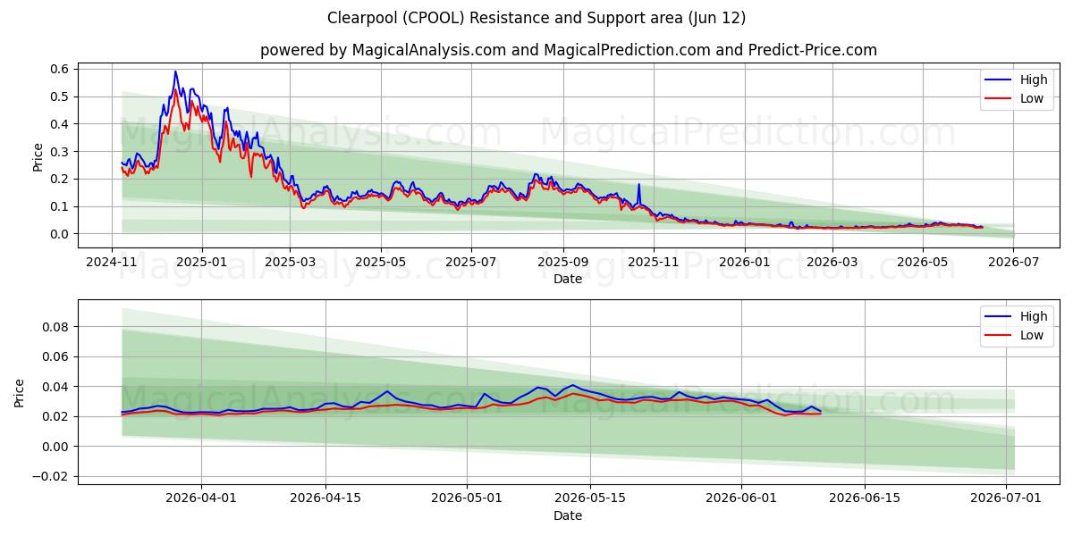  克利尔普尔 (CPOOL) Support and Resistance area (11 Jun) 