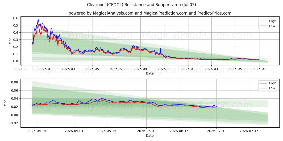  کلیرپول (CPOOL) Support and Resistance area (02 Jul) 