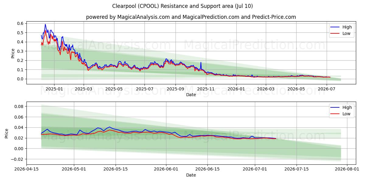  클리어풀 (CPOOL) Support and Resistance area (09 Jul) 