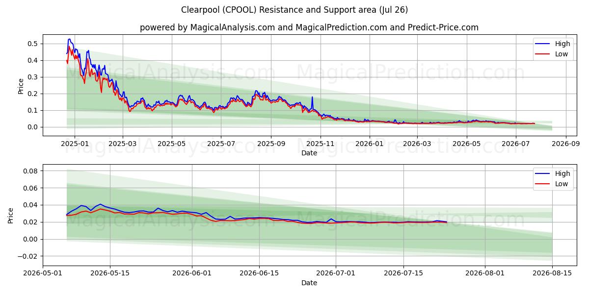  克利尔普尔 (CPOOL) Support and Resistance area (25 Jul) 