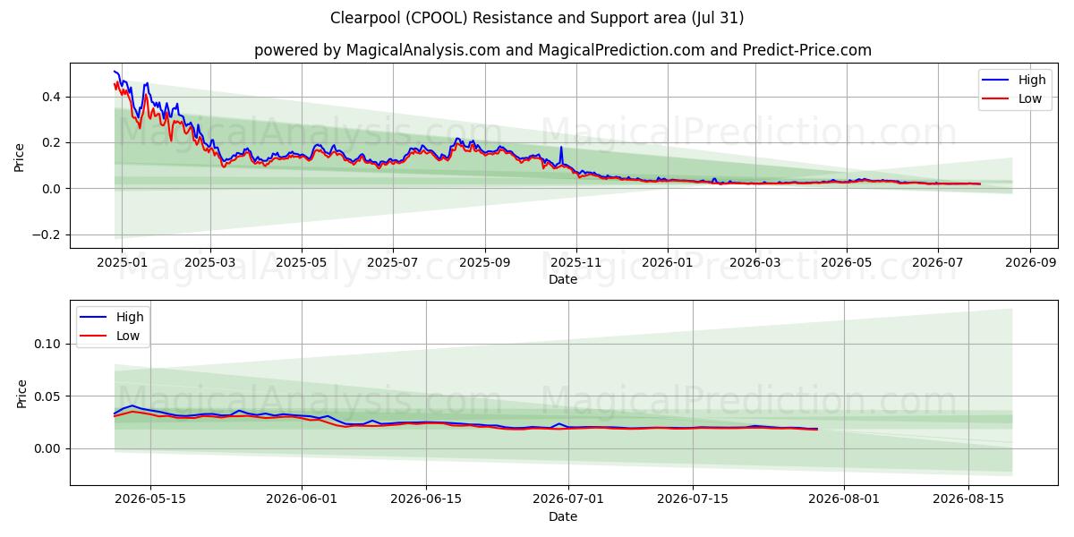  piscina clara (CPOOL) Support and Resistance area (30 Jul) 