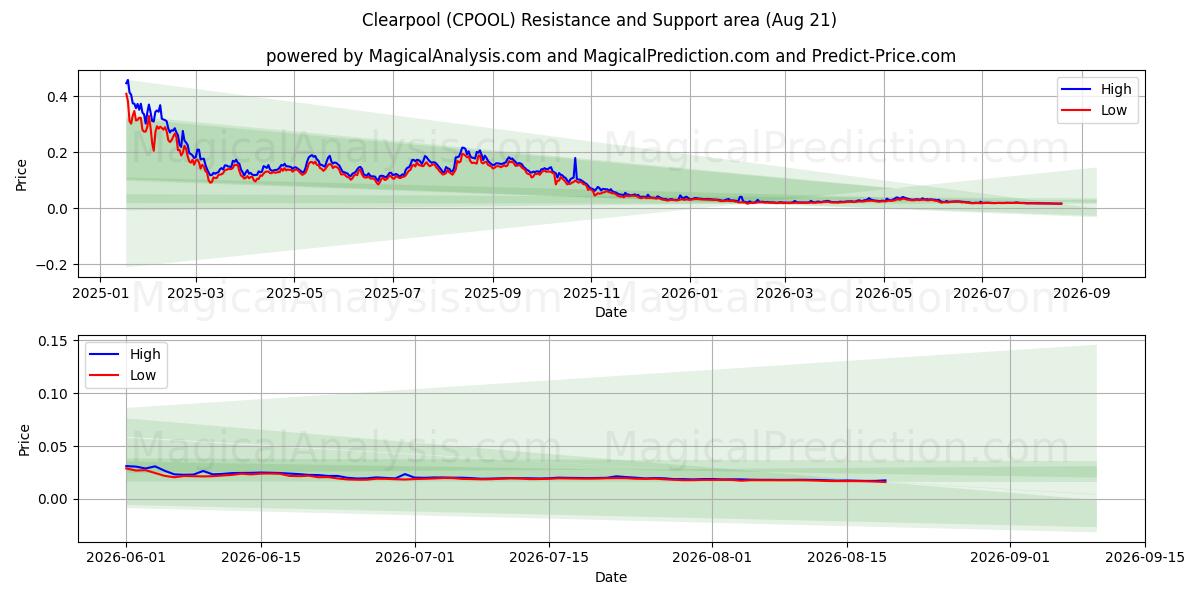  Clearpool (CPOOL) Support and Resistance area (20 Aug) 