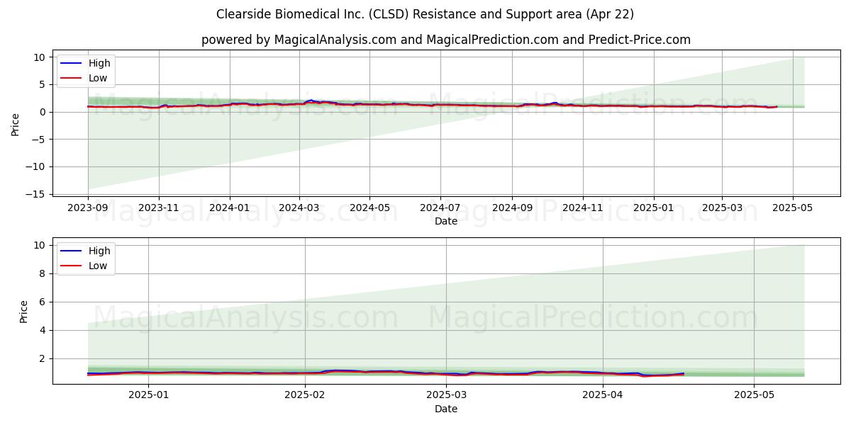  Clearside Biomedical Inc. (CLSD) Support and Resistance area (22 Apr) 