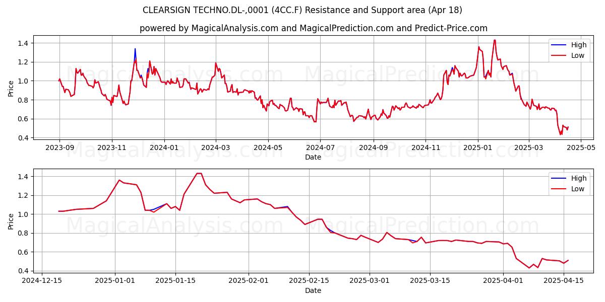  CLEARSIGN TECHNO.DL-,0001 (4CC.F) Support and Resistance area (18 Apr) 