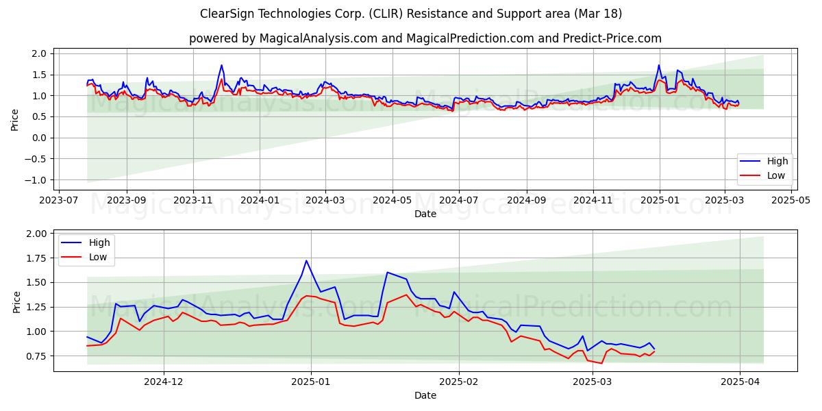  ClearSign Technologies Corp. (CLIR) Support and Resistance area (18 Mar) 