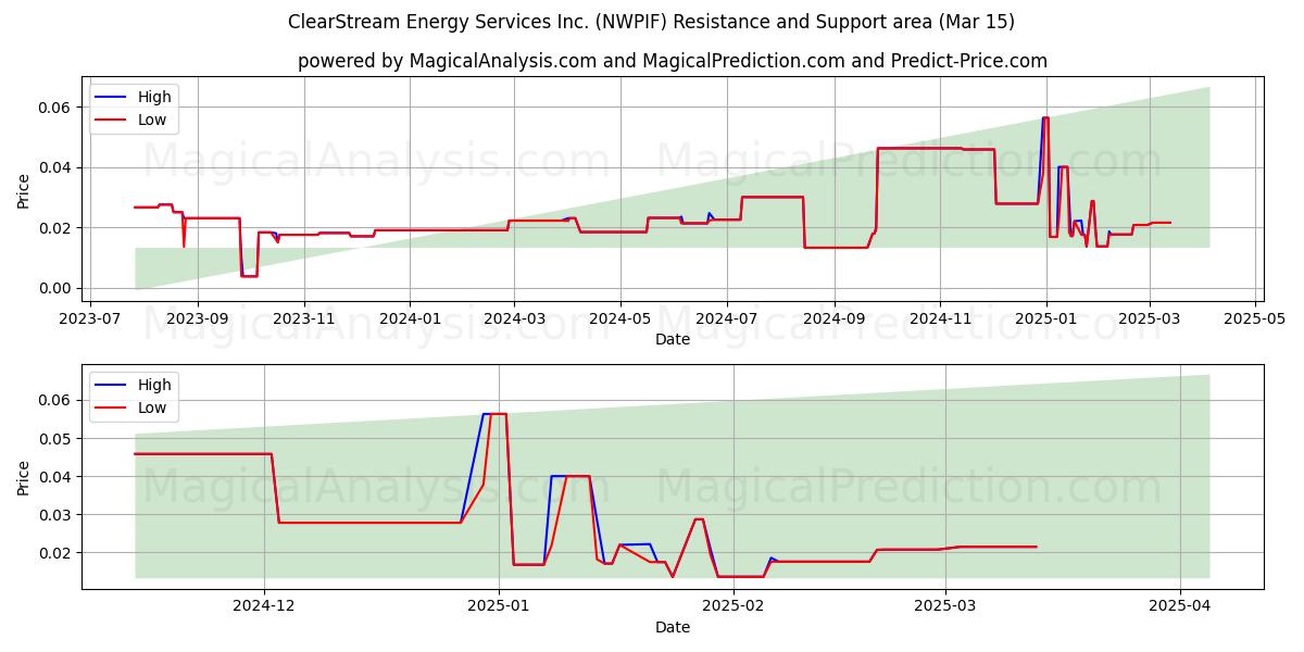  ClearStream Energy Services Inc. (NWPIF) Support and Resistance area (15 Mar) 