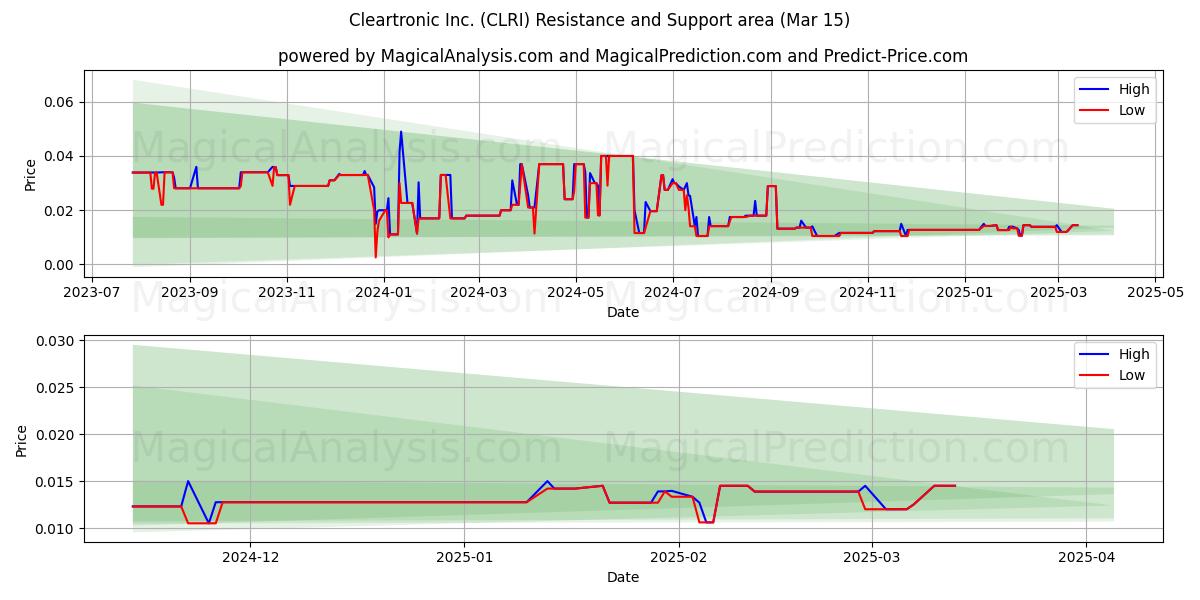  Cleartronic Inc. (CLRI) Support and Resistance area (15 Mar) 