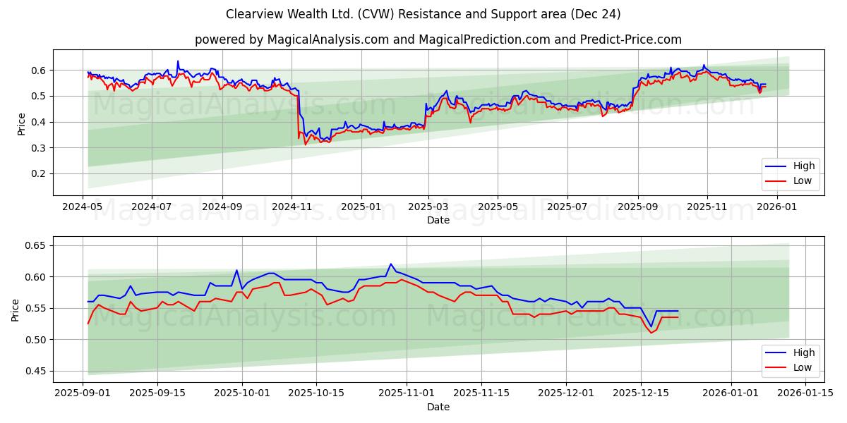  Clearview Wealth Ltd. (CVW) Support and Resistance area (23 Dec) 