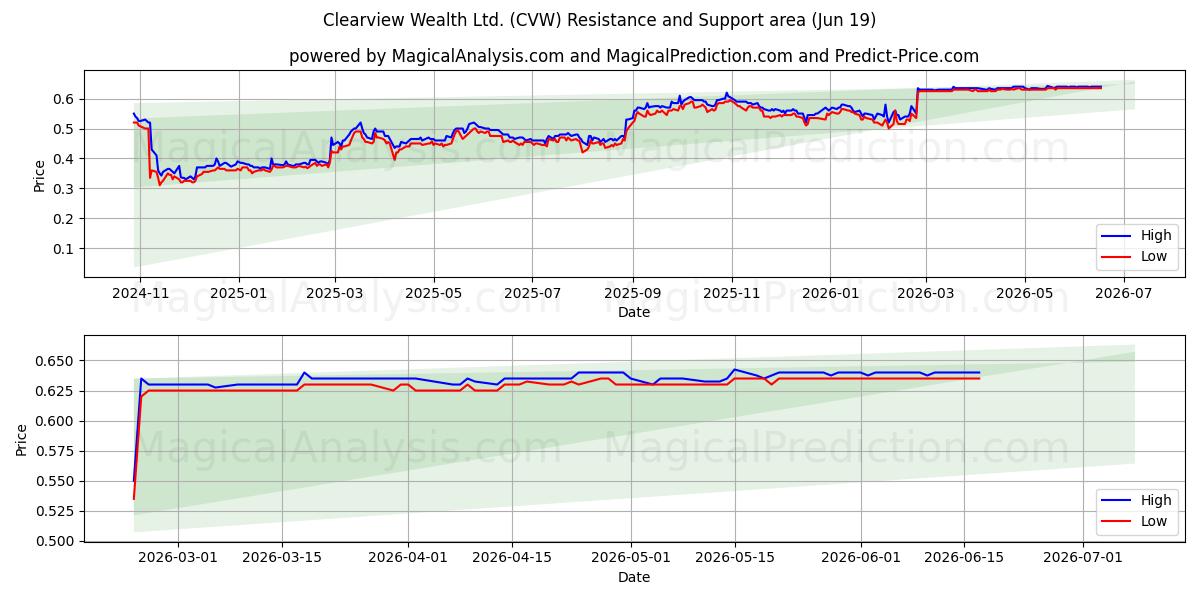  Clearview Wealth Ltd. (CVW) Support and Resistance area (18 Jun) 