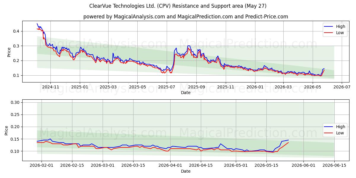  ClearVue Technologies Ltd. (CPV) Support and Resistance area (26 May) 