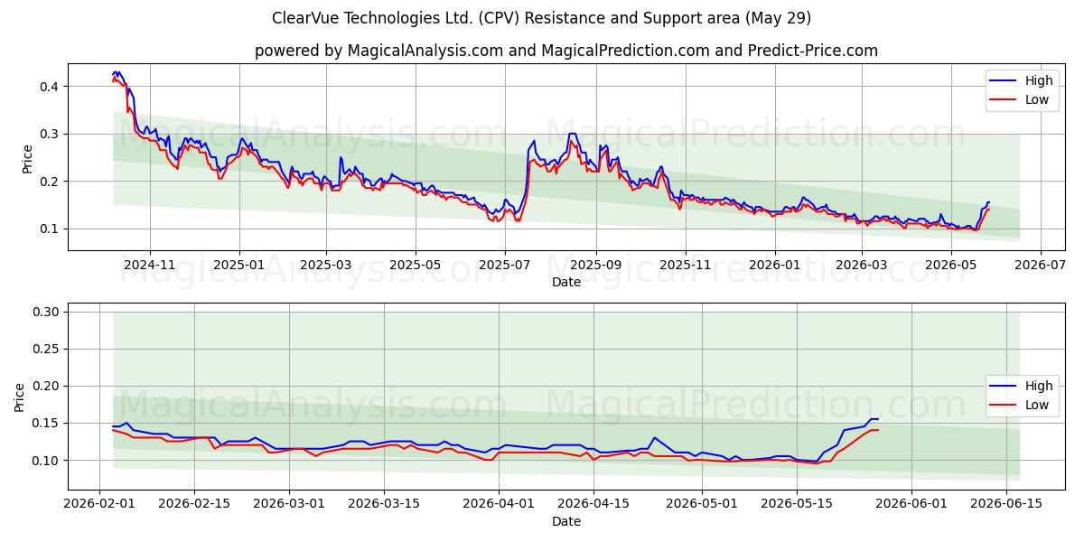  ClearVue Technologies Ltd. (CPV) Support and Resistance area (28 May) 