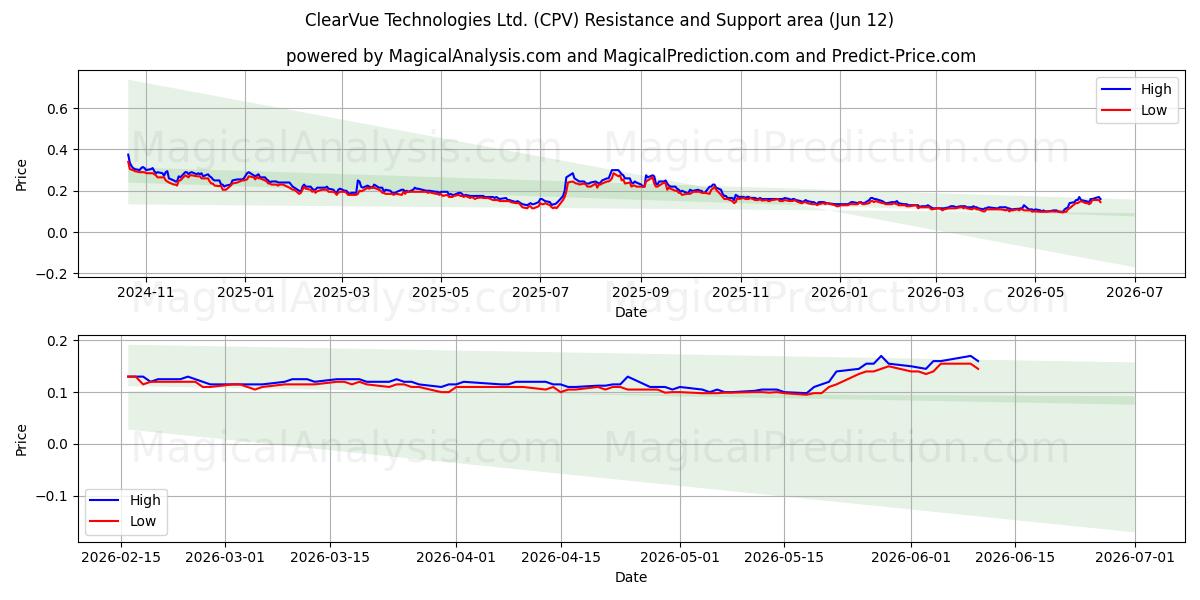  ClearVue Technologies Ltd. (CPV) Support and Resistance area (09 Jun) 