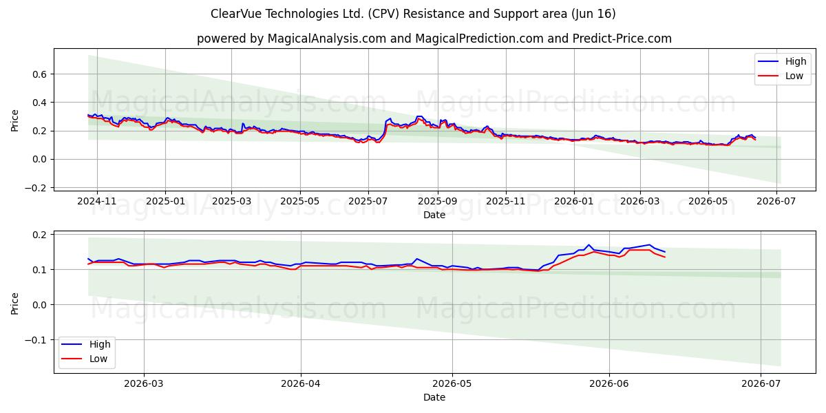  ClearVue Technologies Ltd. (CPV) Support and Resistance area (11 Jun) 