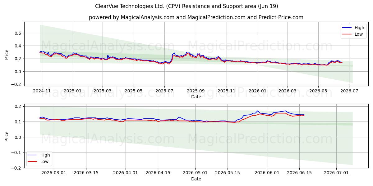 ClearVue Technologies Ltd. (CPV) Support and Resistance area (16 Jun) 