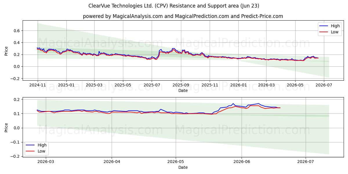  ClearVue Technologies Ltd. (CPV) Support and Resistance area (22 Jun) 