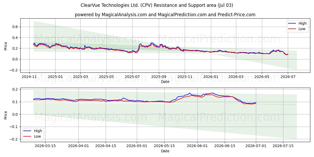  ClearVue Technologies Ltd. (CPV) Support and Resistance area (02 Jul) 