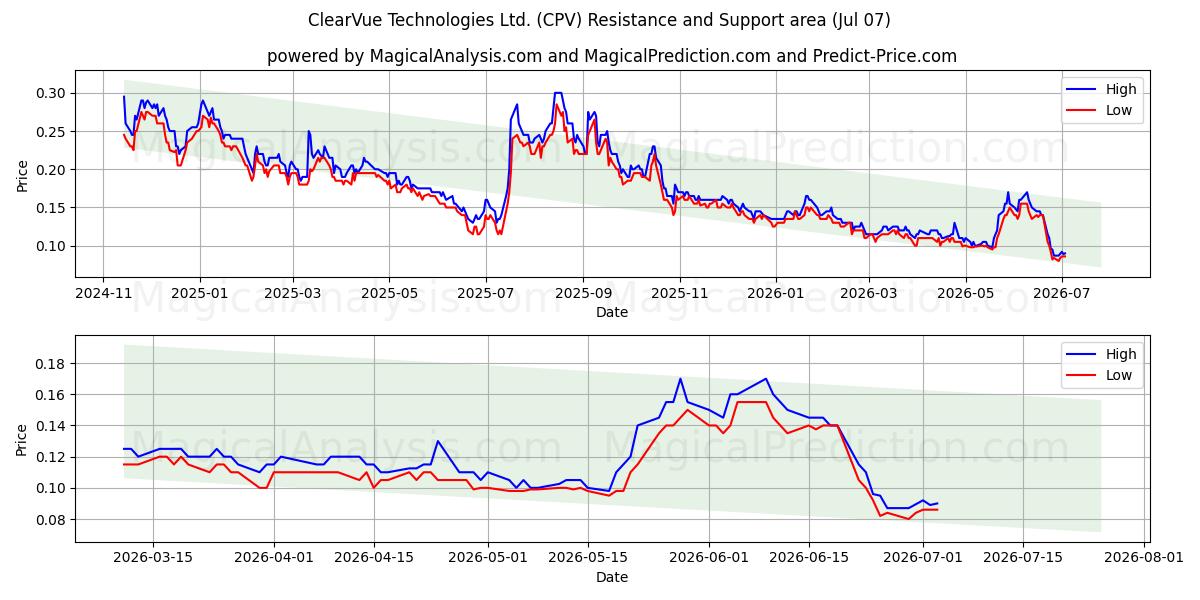  ClearVue Technologies Ltd. (CPV) Support and Resistance area (06 Jul) 