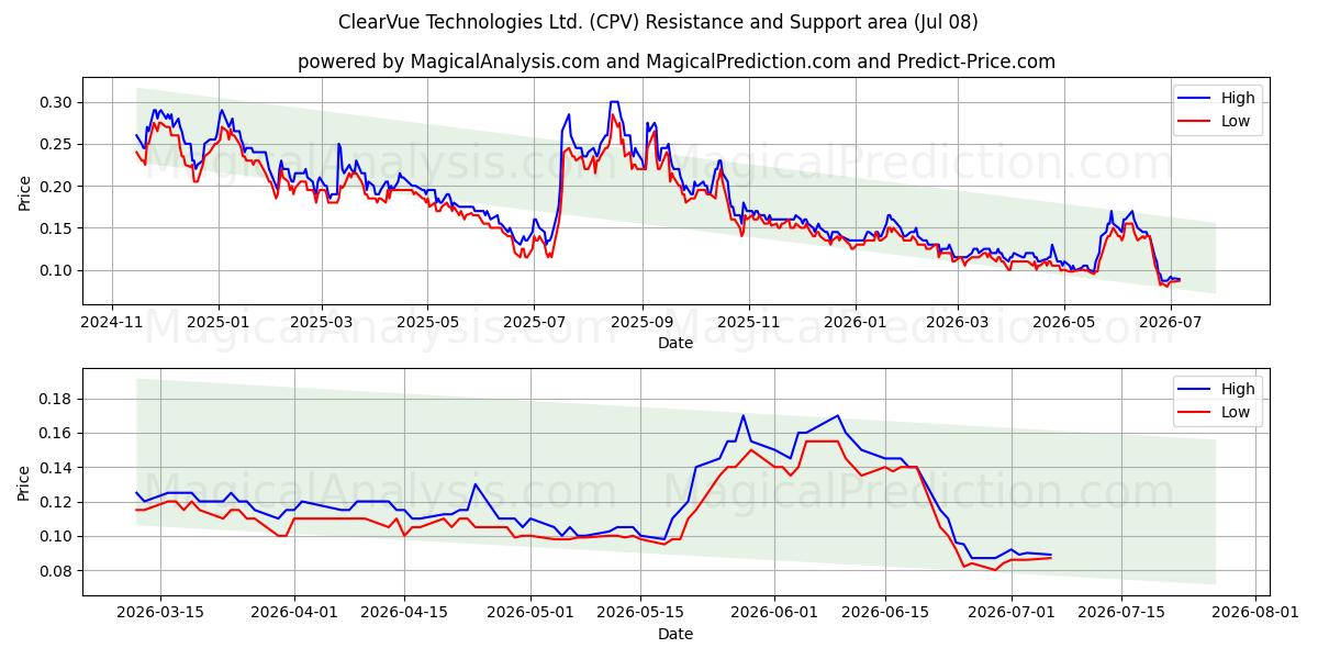  ClearVue Technologies Ltd. (CPV) Support and Resistance area (07 Jul) 