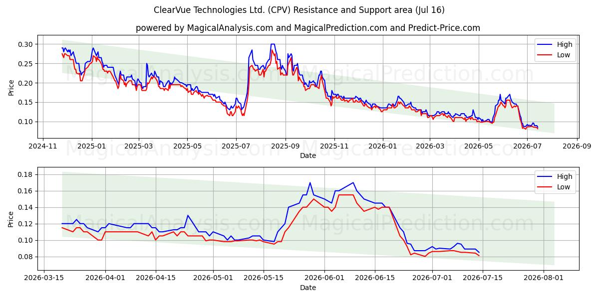  ClearVue Technologies Ltd. (CPV) Support and Resistance area (15 Jul) 