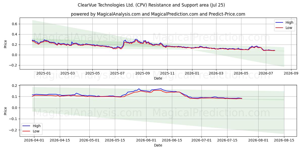 ClearVue Technologies Ltd. (CPV) Support and Resistance area (24 Jul) 