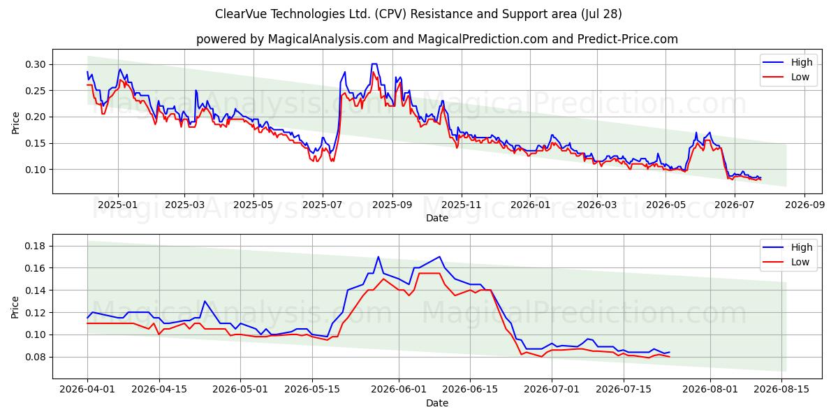  ClearVue Technologies Ltd. (CPV) Support and Resistance area (27 Jul) 