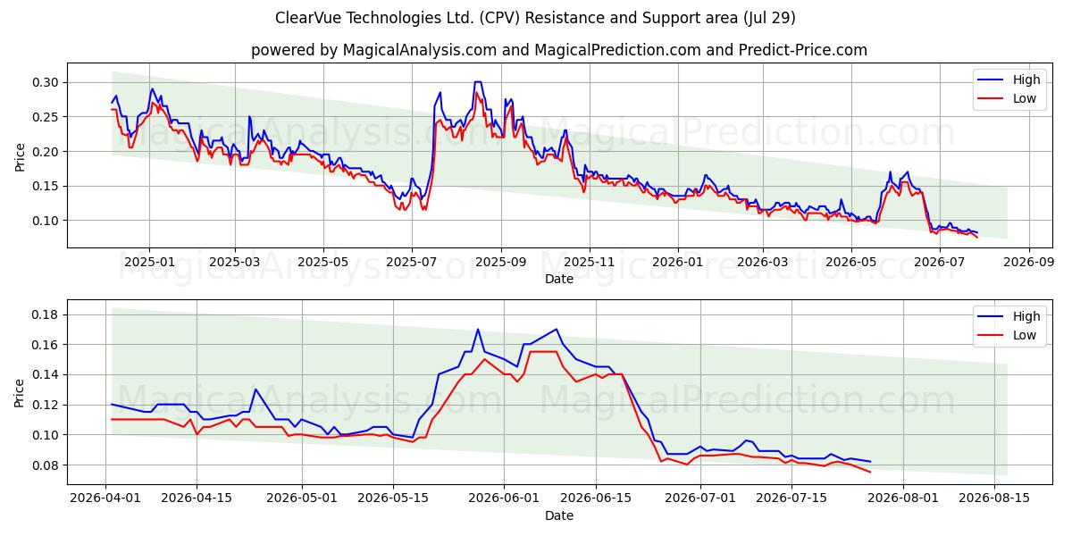  ClearVue Technologies Ltd. (CPV) Support and Resistance area (28 Jul) 