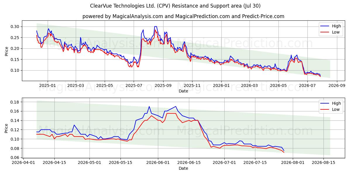  ClearVue Technologies Ltd. (CPV) Support and Resistance area (29 Jul) 