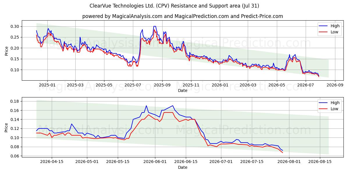  ClearVue Technologies Ltd. (CPV) Support and Resistance area (30 Jul) 