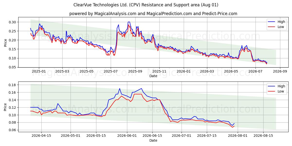  ClearVue Technologies Ltd. (CPV) Support and Resistance area (31 Jul) 