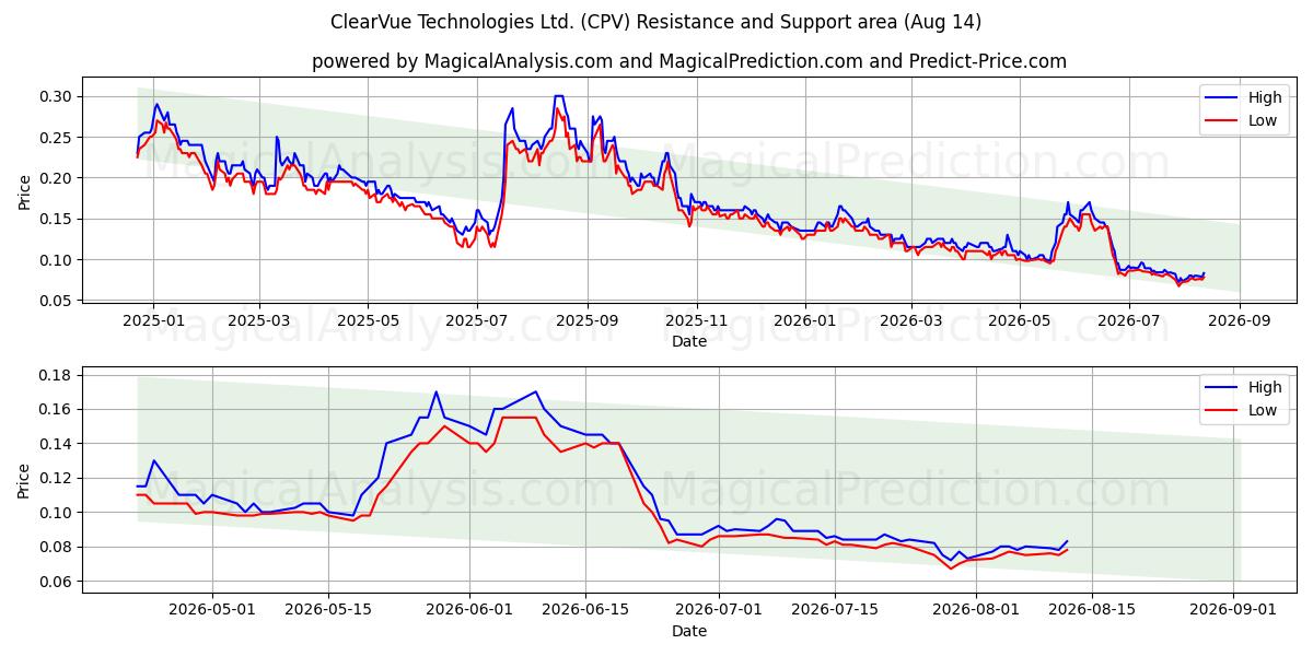  ClearVue Technologies Ltd. (CPV) Support and Resistance area (13 Aug) 