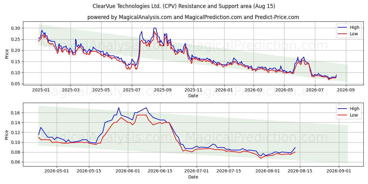 ClearVue Technologies Ltd. (CPV) Support and Resistance area (14 Aug) 