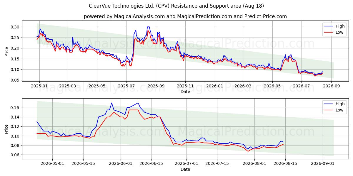 ClearVue Technologies Ltd. (CPV) Support and Resistance area (17 Aug) 