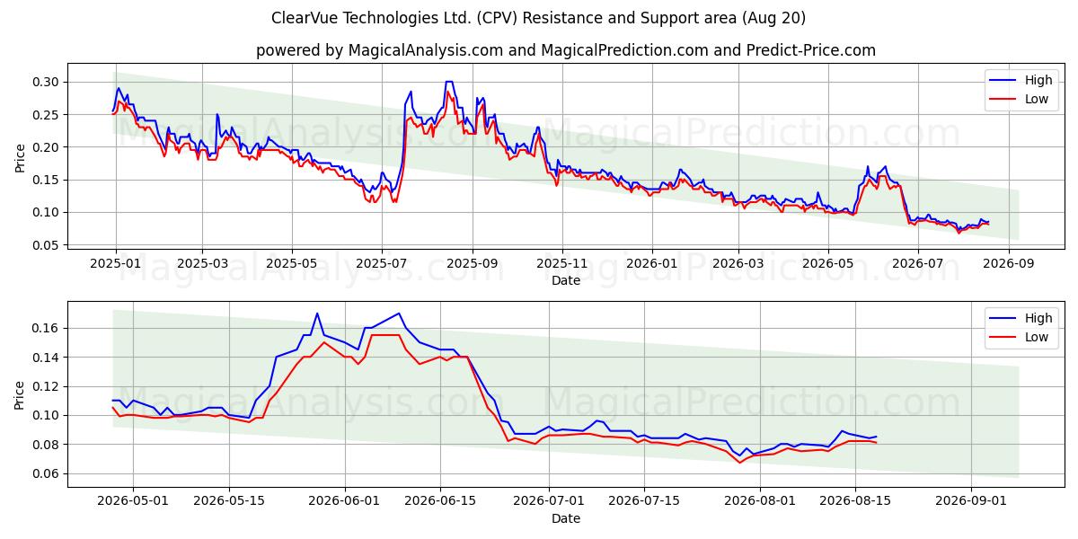  ClearVue Technologies Ltd. (CPV) Support and Resistance area (18 Aug) 