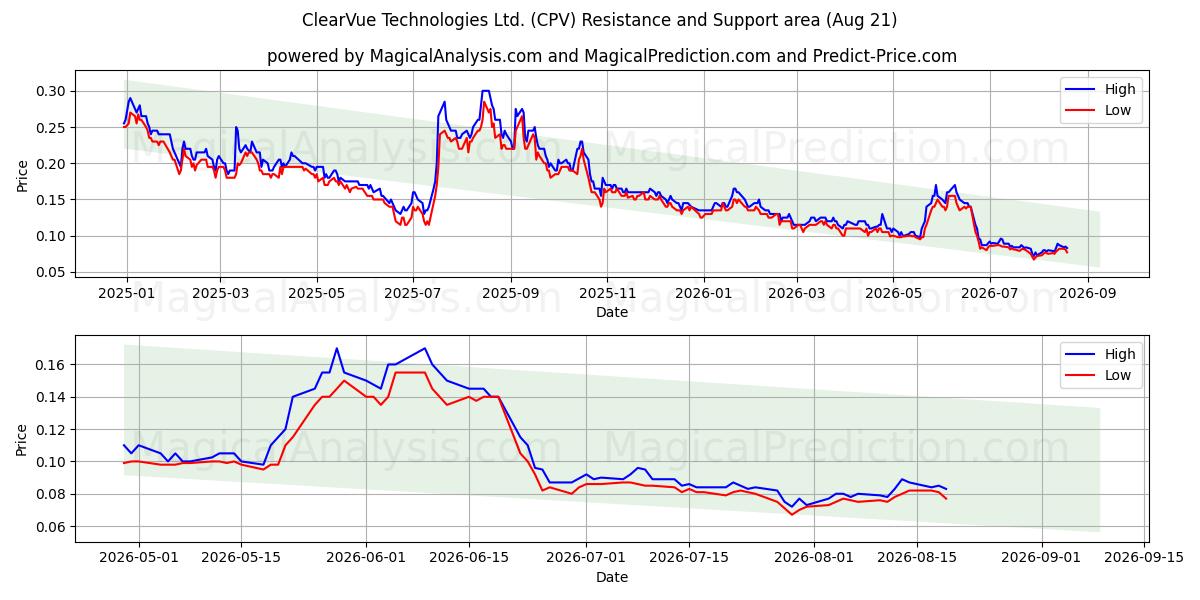  ClearVue Technologies Ltd. (CPV) Support and Resistance area (20 Aug) 