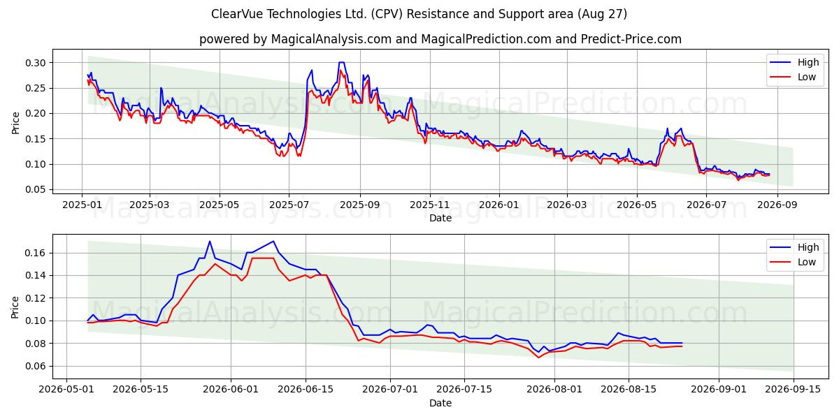  ClearVue Technologies Ltd. (CPV) Support and Resistance area (26 Aug) 