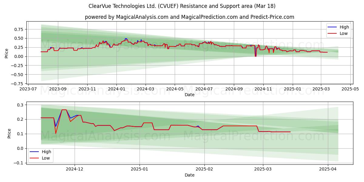  ClearVue Technologies Ltd. (CVUEF) Support and Resistance area (18 Mar) 