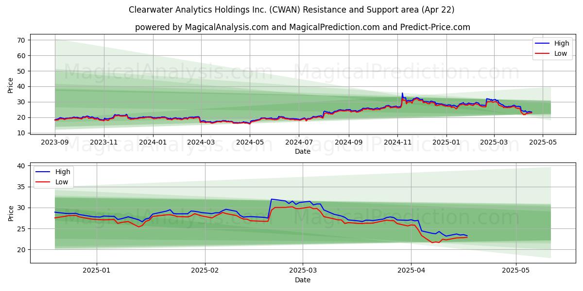  Clearwater Analytics Holdings Inc. (CWAN) Support and Resistance area (22 Apr) 