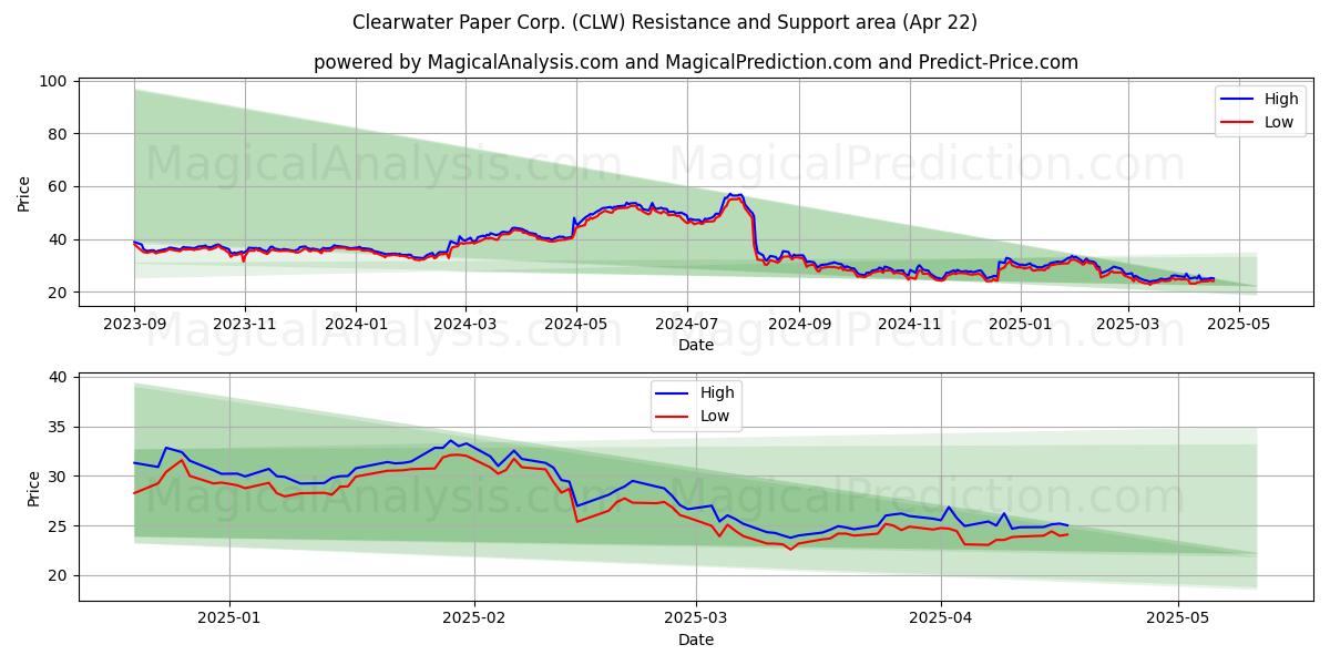  Clearwater Paper Corp. (CLW) Support and Resistance area (22 Apr) 