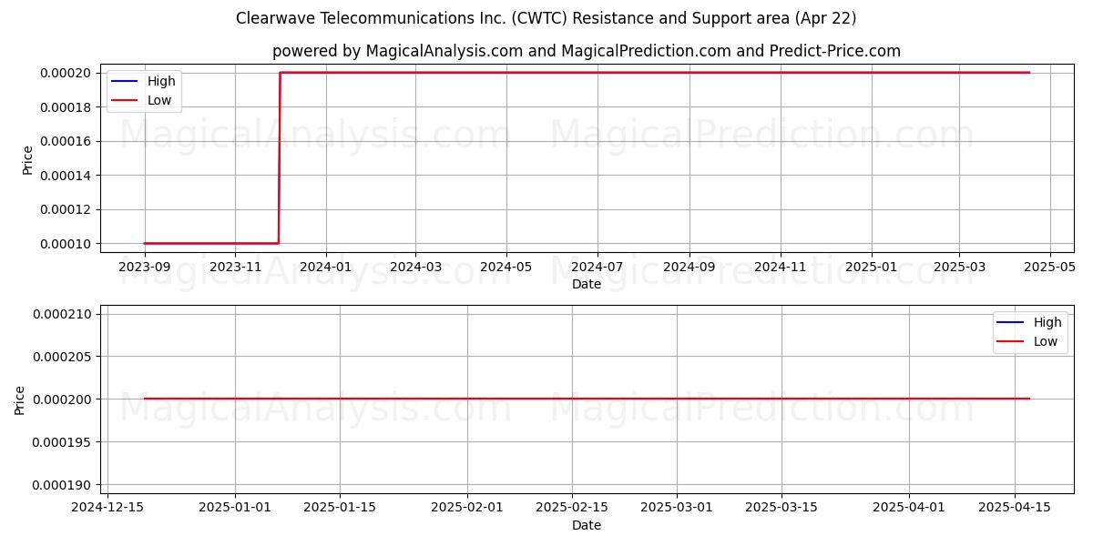  Clearwave Telecommunications Inc. (CWTC) Support and Resistance area (22 Apr) 