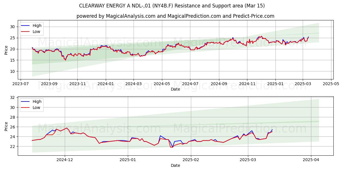  CLEARWAY ENERGY A NDL-,01 (NY4B.F) Support and Resistance area (15 Mar) 