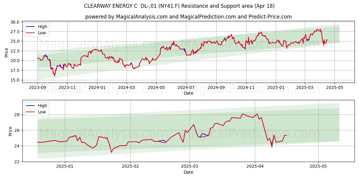  CLEARWAY ENERGY C  DL-,01 (NY41.F) Support and Resistance area (18 Apr) 