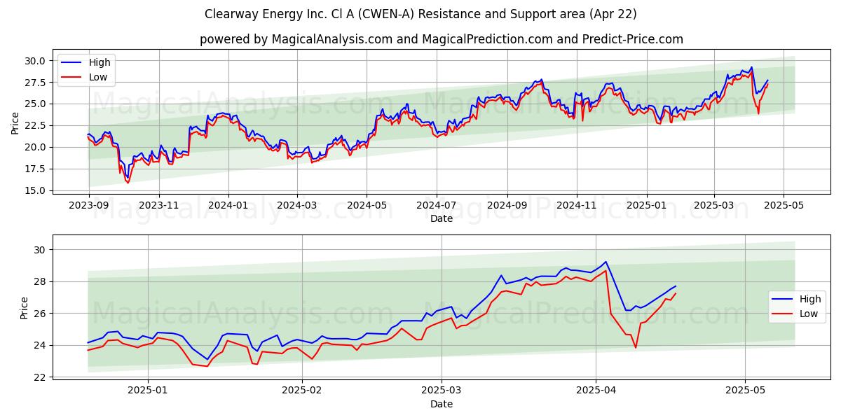  Clearway Energy Inc. Cl A (CWEN-A) Support and Resistance area (22 Apr) 