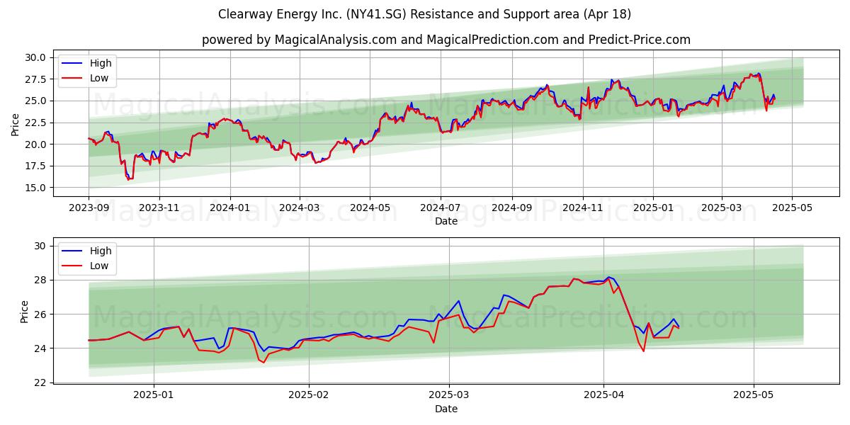  Clearway Energy Inc. (NY41.SG) Support and Resistance area (18 Apr) 