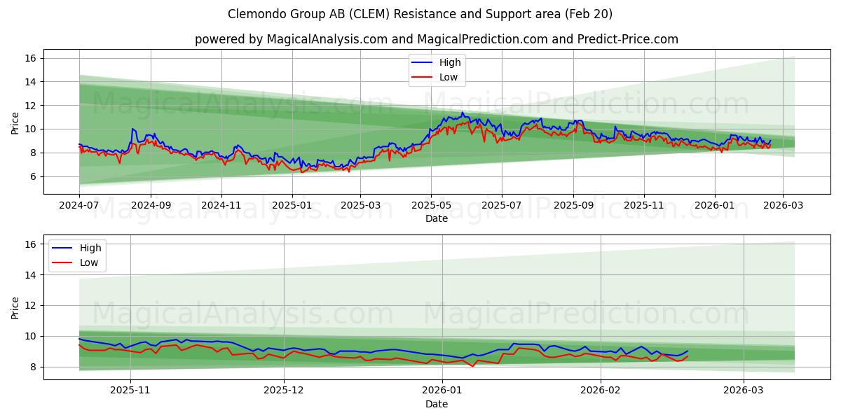  Clemondo Group AB (CLEM) Support and Resistance area (19 Feb) 